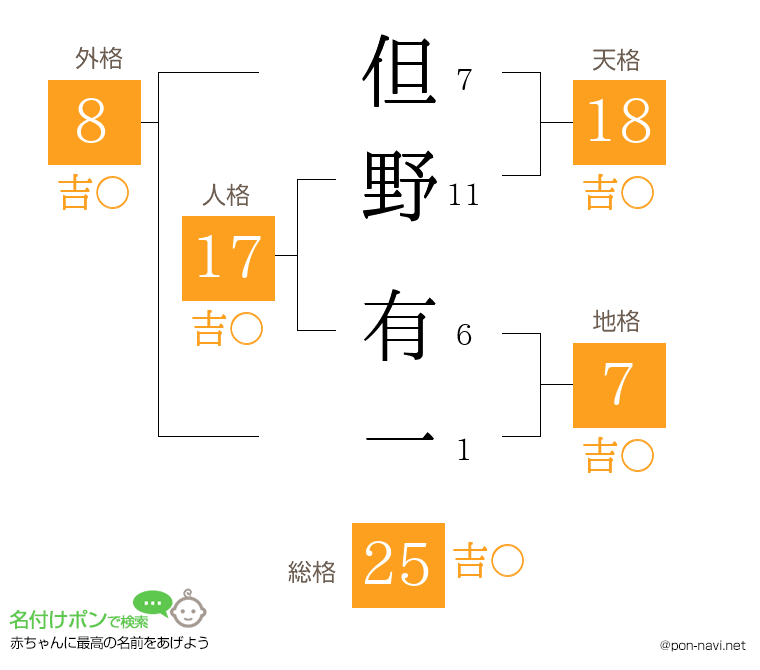但野 有一さんの姓名判断結果