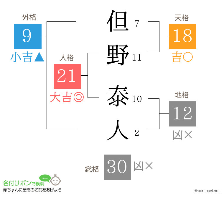 但野 泰人さんの姓名判断結果