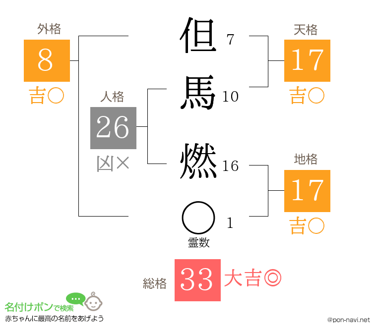 但馬 燃さんの姓名判断結果