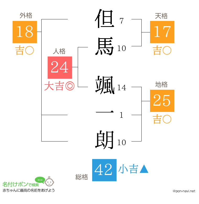 但馬 颯一朗さんの姓名判断結果