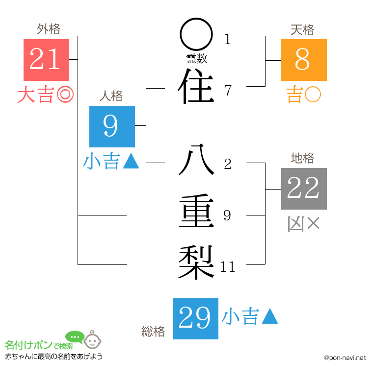 住 八重梨さんの姓名判断結果