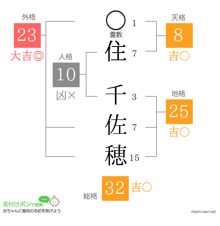 住 千佐穂さんの姓名判断結果