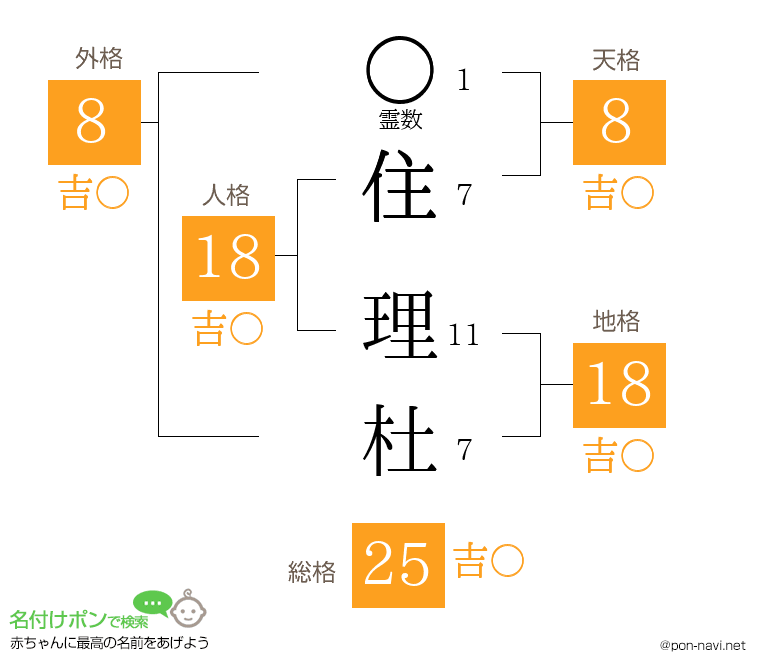住 理杜さんの姓名判断結果