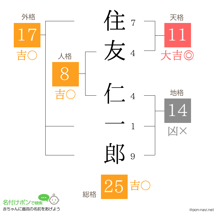 住友 仁一郎さんの姓名判断結果