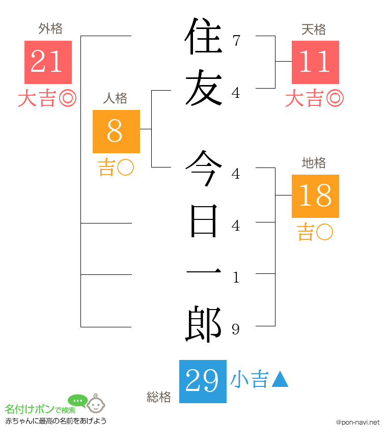 住友 今日一郎さんの姓名判断結果