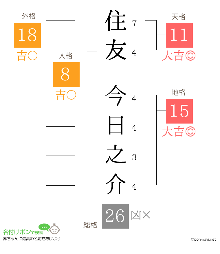 住友 今日之介さんの姓名判断結果