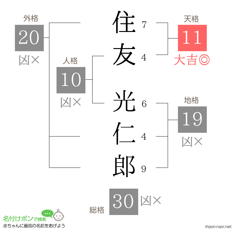 住友 光仁郎さんの姓名判断結果