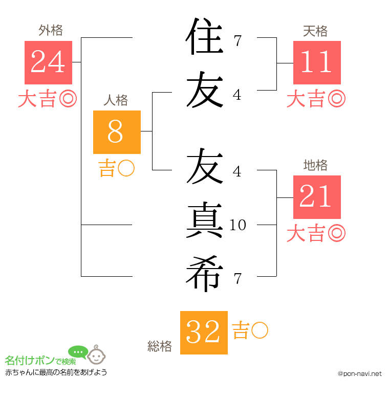 住友 友真希さんの姓名判断結果