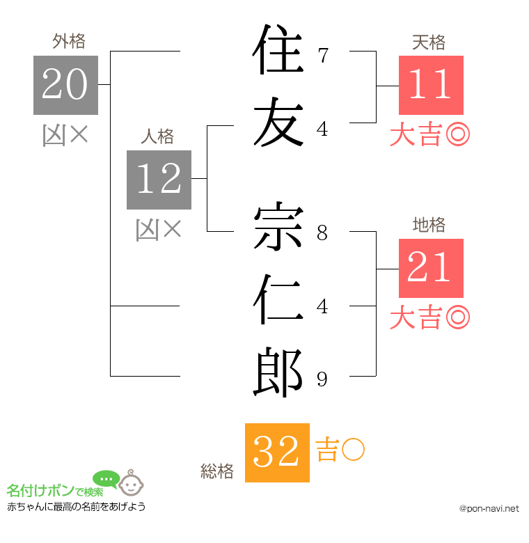 住友 宗仁郎さんの姓名判断結果