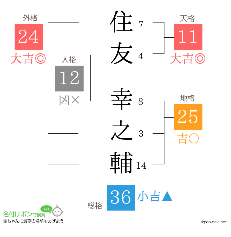 住友 幸之輔さんの姓名判断結果
