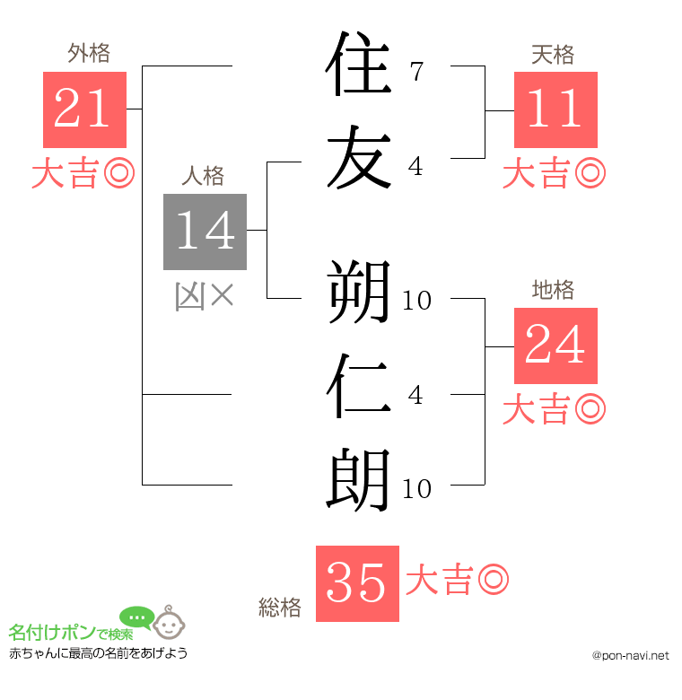 住友 朔仁朗さんの姓名判断結果