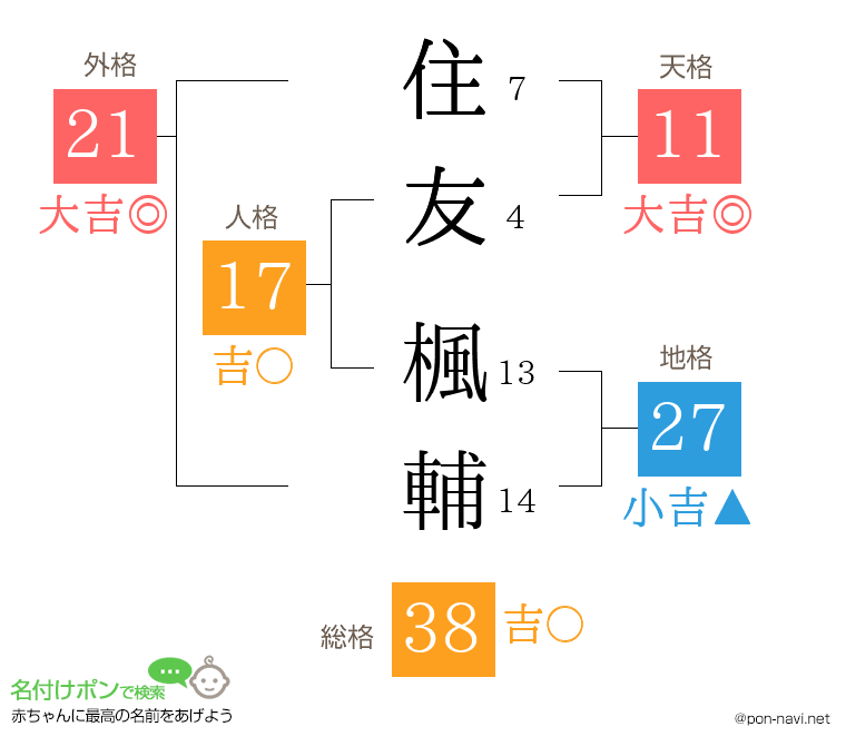 住友 楓輔さんの姓名判断結果