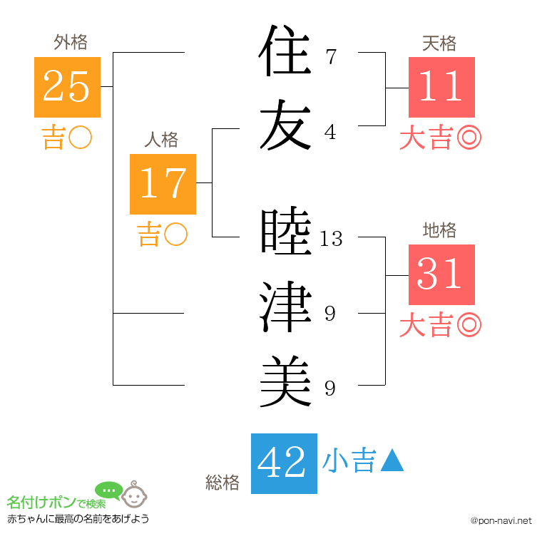 住友 睦津美さんの姓名判断結果