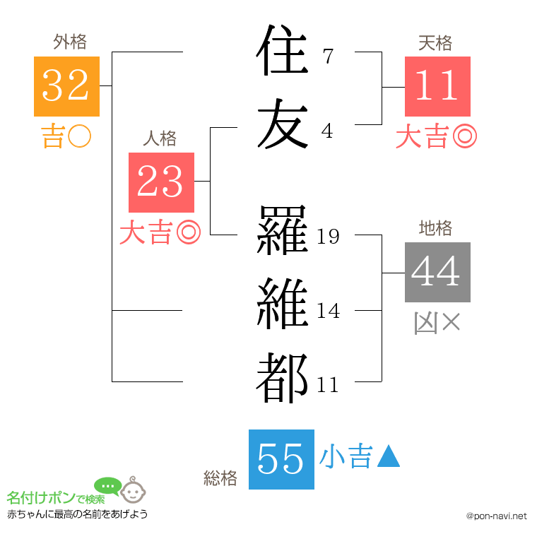 住友 羅維都さんの姓名判断結果