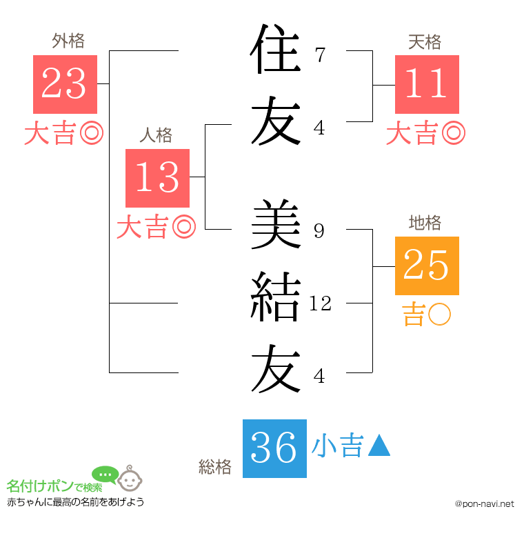 住友 美結友さんの姓名判断結果