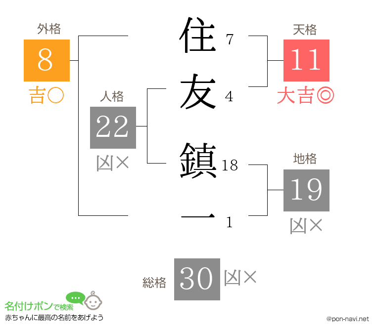 住友 鎮一さんの姓名判断結果