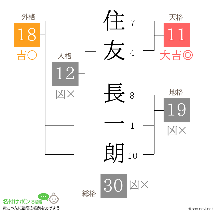 住友 長一朗さんの姓名判断結果