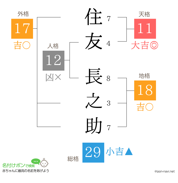 住友 長之助さんの姓名判断結果