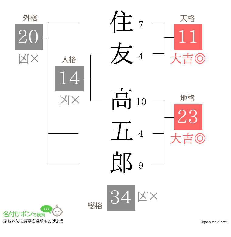 住友 高五郎さんの姓名判断結果