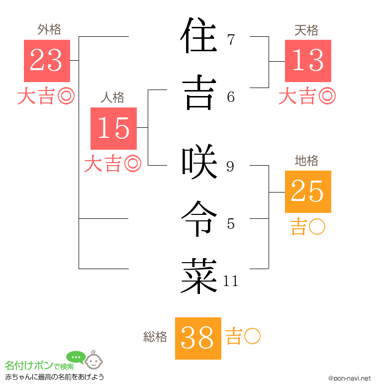 住吉 咲令菜さんの姓名判断結果