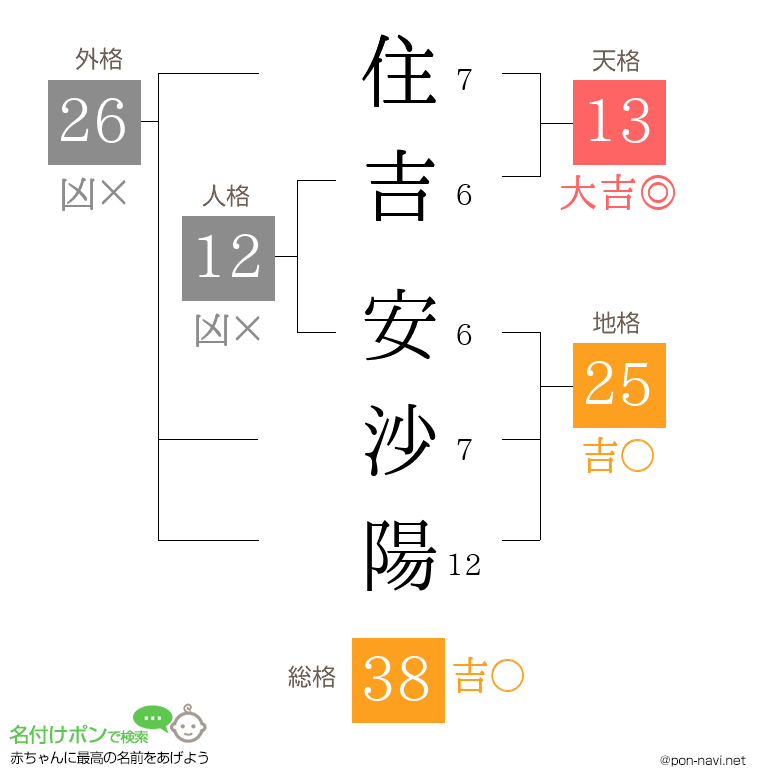 住吉 安沙陽さんの姓名判断結果