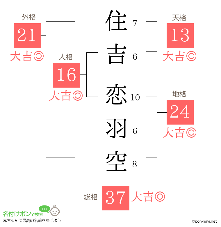 住吉 恋羽空さんの姓名判断結果