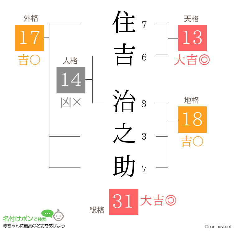 住吉 治之助さんの姓名判断結果