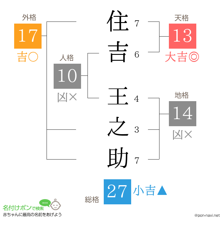 住吉 王之助さんの姓名判断結果