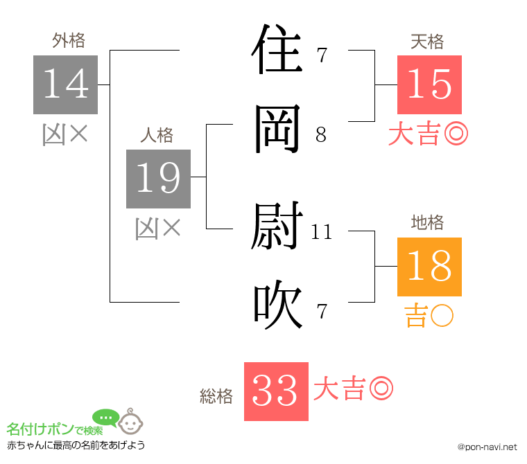 住岡 尉吹さんの姓名判断結果