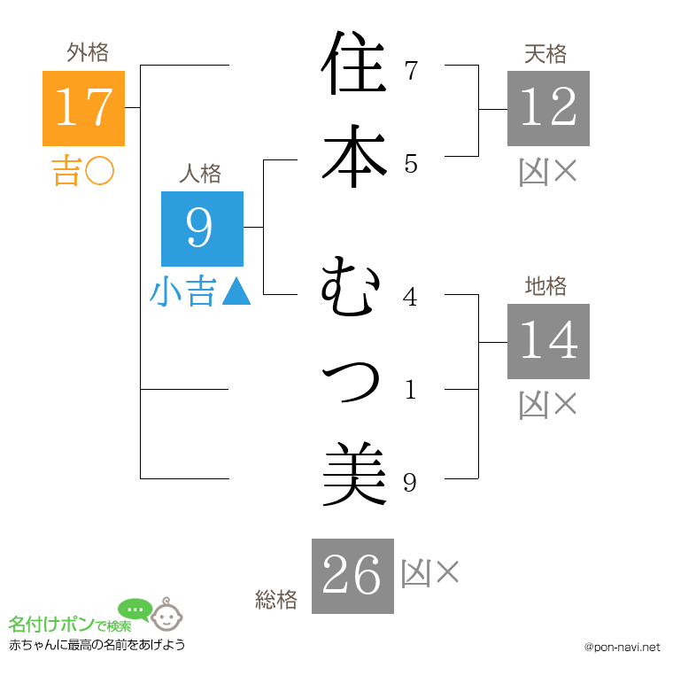 住本 むつ美さんの姓名判断結果