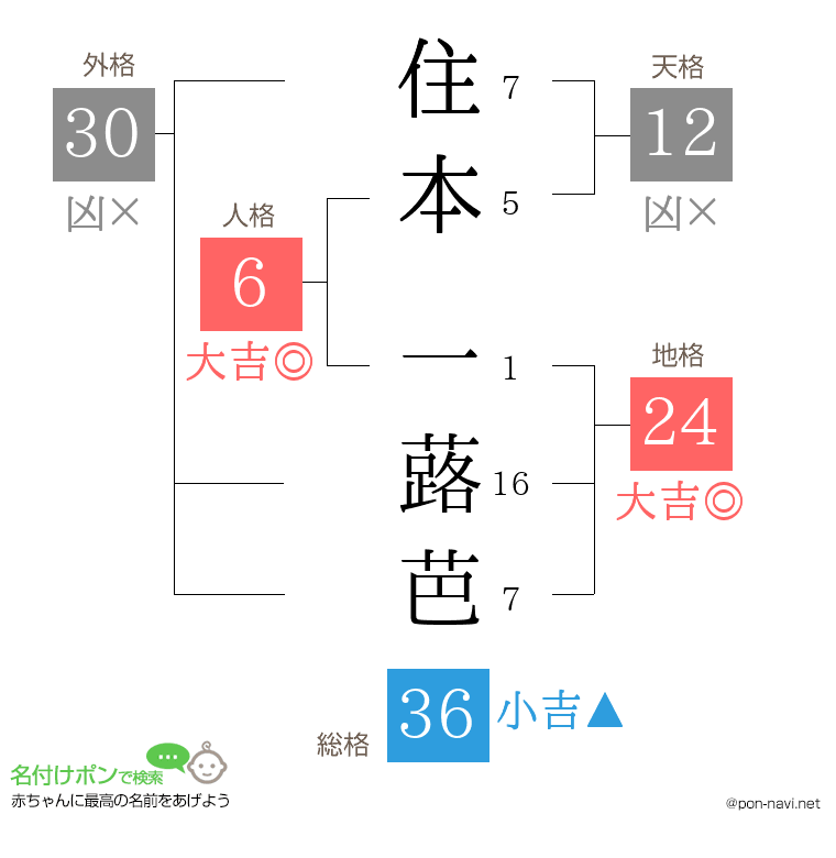 住本 一蕗芭さんの姓名判断結果