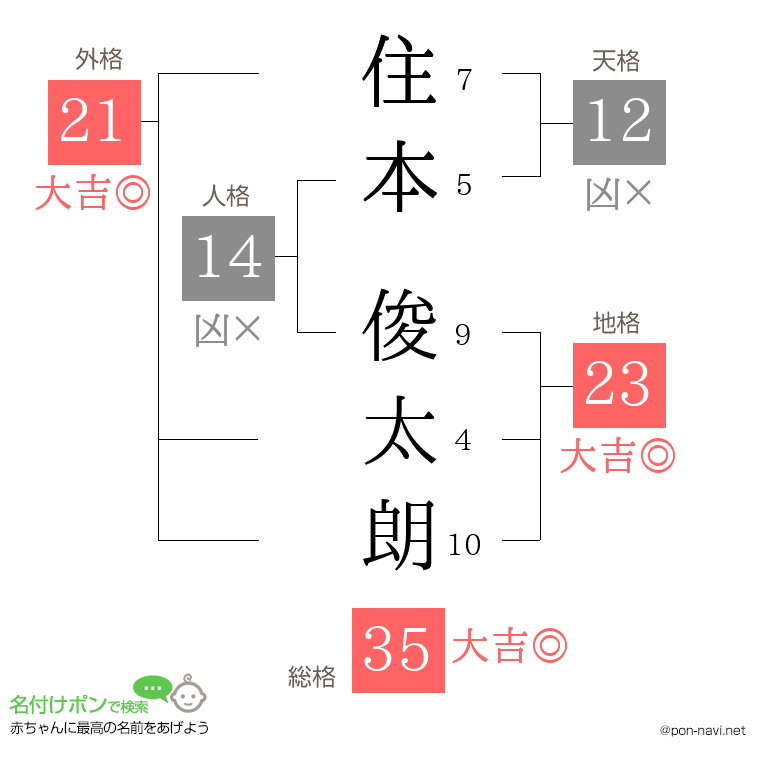 住本 俊太朗さんの姓名判断結果