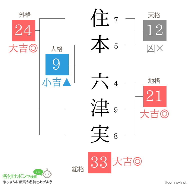 住本 六津実さんの姓名判断結果