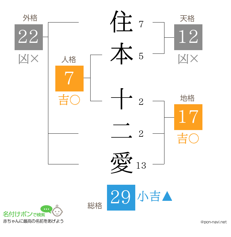 住本 十二愛さんの姓名判断結果
