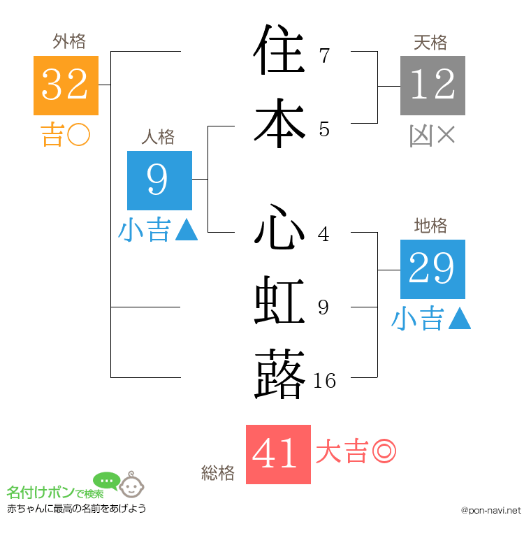住本 心虹蕗さんの姓名判断結果