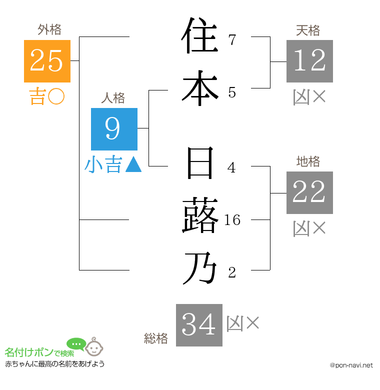 住本 日蕗乃さんの姓名判断結果