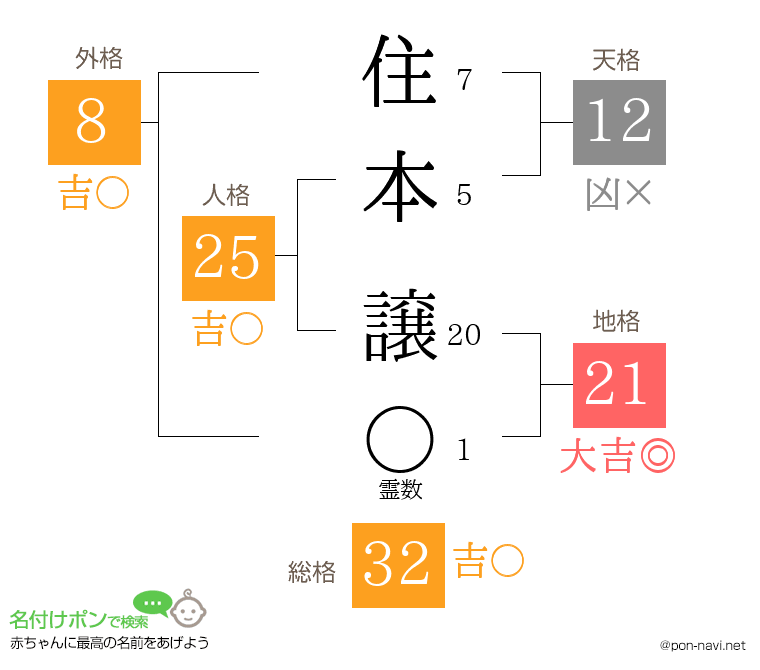 住本 譲さんの姓名判断結果