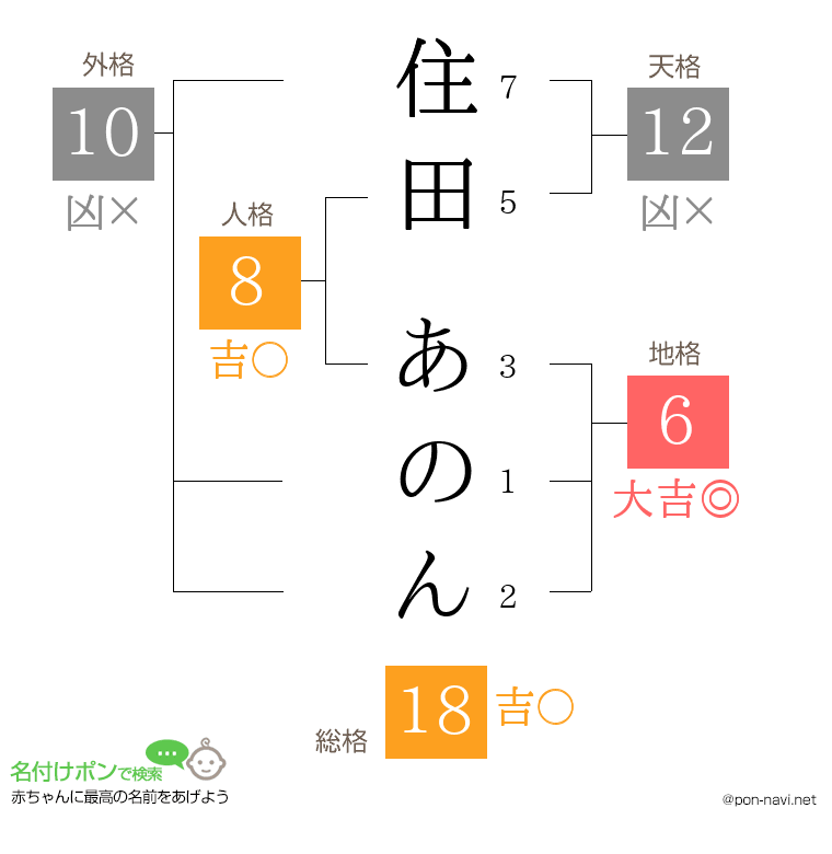住田 あのんさんの姓名判断結果