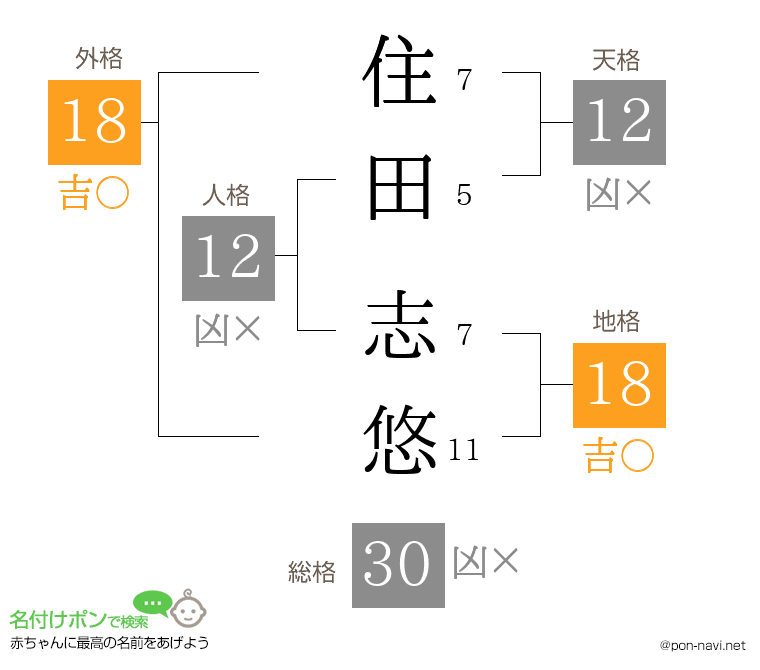 住田 志悠さんの姓名判断結果