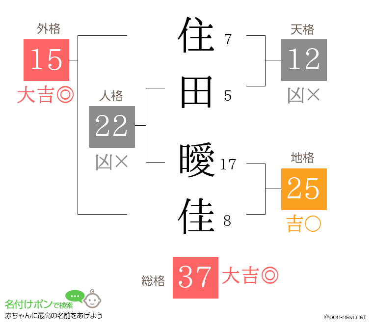 住田 曖佳さんの姓名判断結果