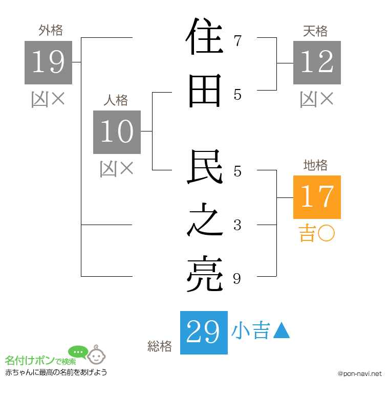 住田 民之亮さんの姓名判断結果