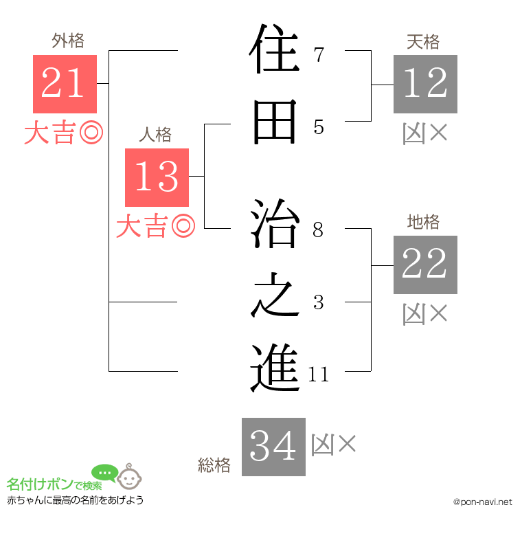 住田 治之進さんの姓名判断結果