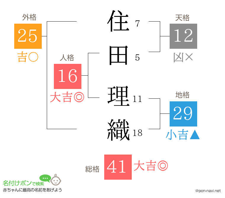 住田 理織さんの姓名判断結果