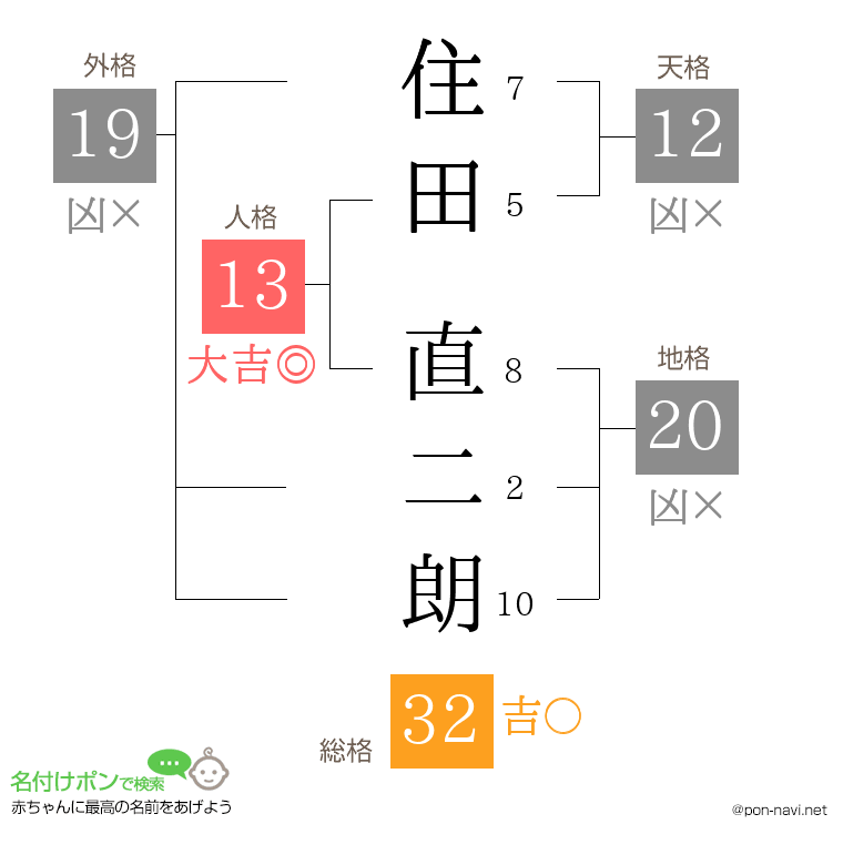 住田 直二朗さんの姓名判断結果