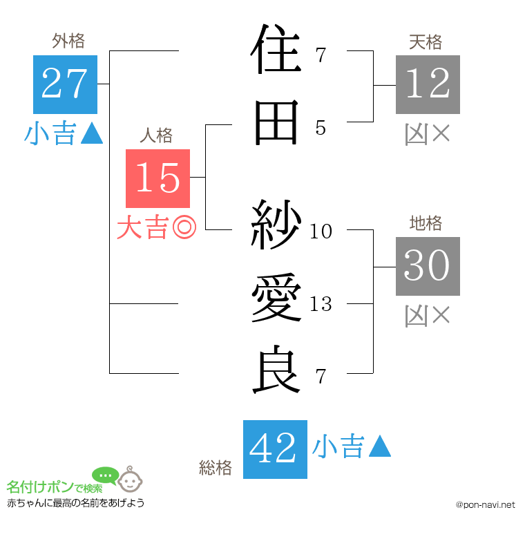 住田 紗愛良さんの姓名判断結果
