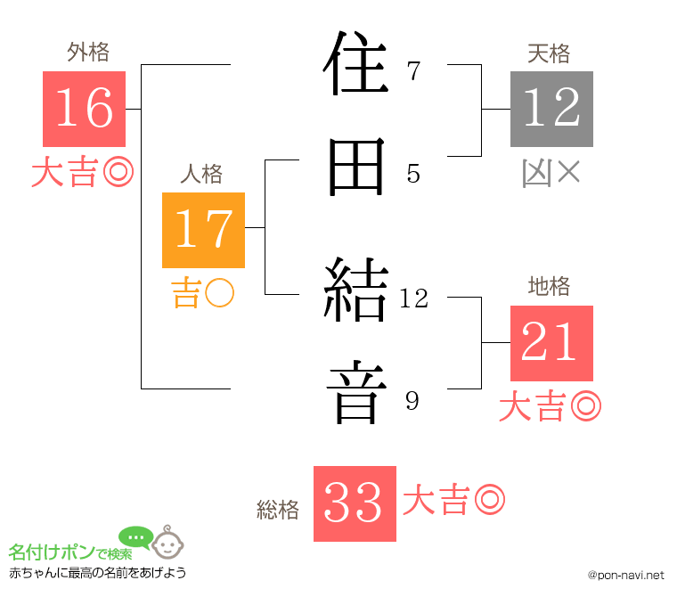 住田 結音さんの姓名判断結果