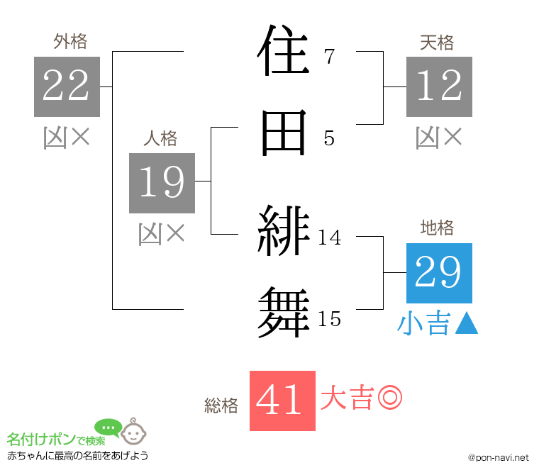 住田 緋舞さんの姓名判断結果