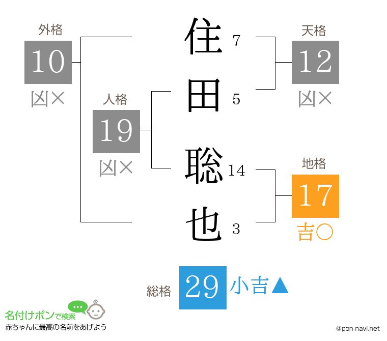 住田 聡也さんの姓名判断結果