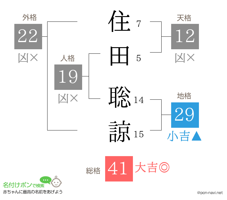 住田 聡諒さんの姓名判断結果