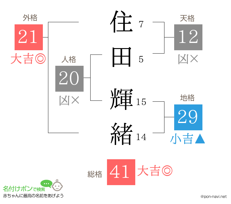 住田 輝緒さんの姓名判断結果